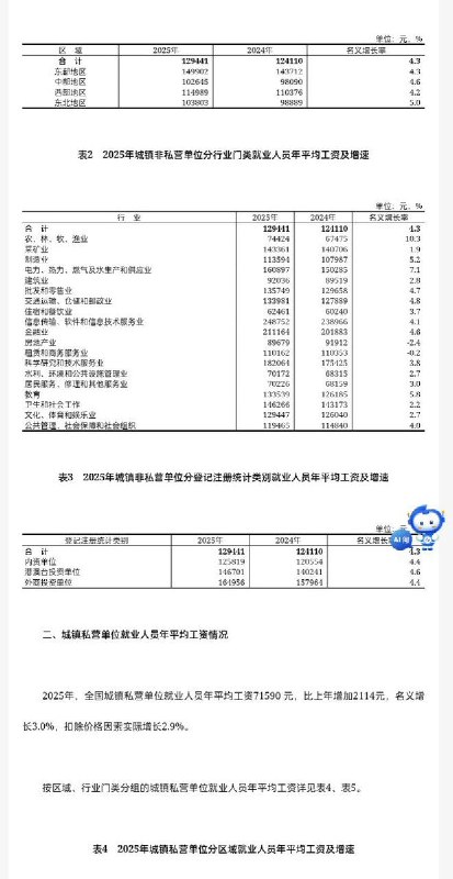 5月15日，据国家统计局信息，2025年全国城镇非私营单位和私营单位就业人员年平均工资分别为129441元和71590元；规模以上企业就业人员年平均工资为106080元，其中，中层及以上管理人员210016元，专业技术人员155491元，办事人员和有关人员94936元，社会生产服务和生活服务人员79857元，生产制造及有关人员80739元