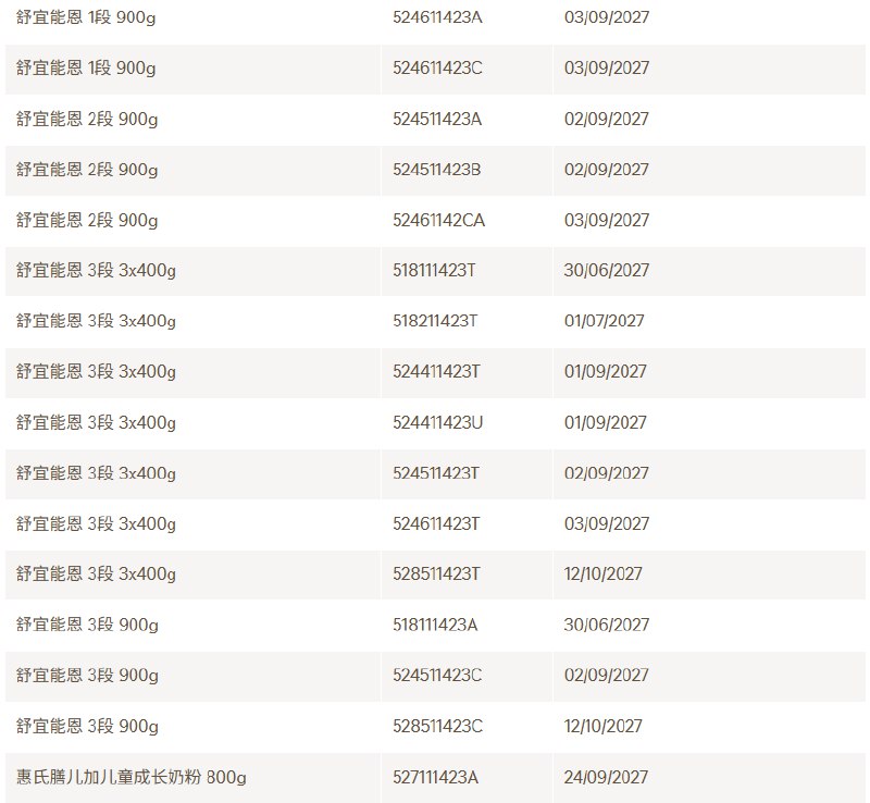 1月6日 — 全球食品巨头雀巢公司近期在欧洲多国启动了婴幼儿配方奶粉的预防性召回行动，原因与原料可能受污染风险相关