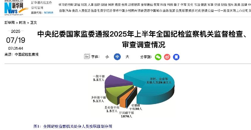7月25日，中纪委国家监委通报2026年上半年全国纪检监察机关监督检查审查调查情况