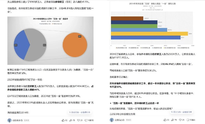 4月16日，一博主，借助木桶效应，推算了中国“五险一金”的覆盖上限：每10个城镇就业者中，只有不到4人拥有完整的“五险一金”