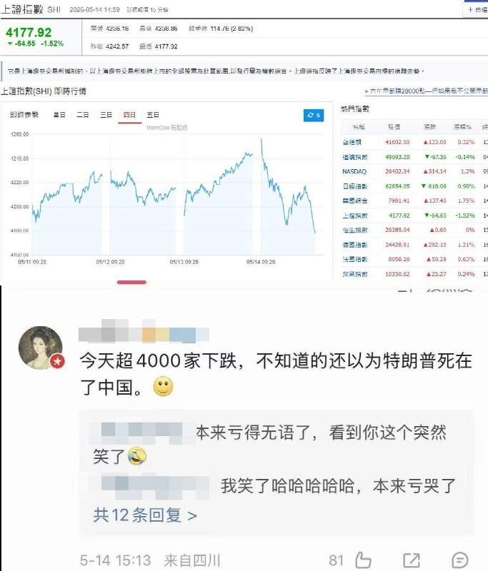 5月14日，川普时隔九年再度访华，双方敲定多项经贸往来，但上证指数却下跌1.52%，报收 4177.92 点