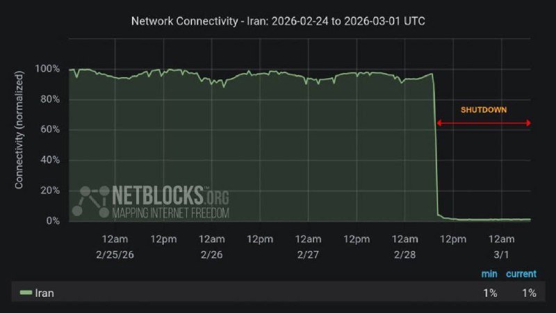 最新消息，伊朗断网已超过24小时，网络连接率仅为1%