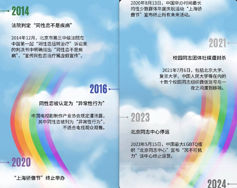 5月17日，是“国际不再恐同日”英国驻华使馆发布文章《彩虹还会回来吗？》，讲述中国的LGBT群体的30年历程