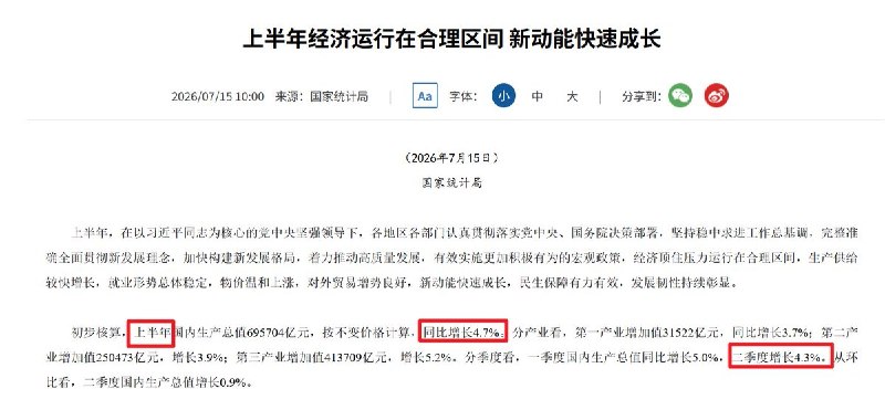 7月15日，中国官方公布，2026年上半年GDP同比增长4.7%，其中二季度增速降至4.3%，单季度不及2026年官方经济增长目标4.5%—5%