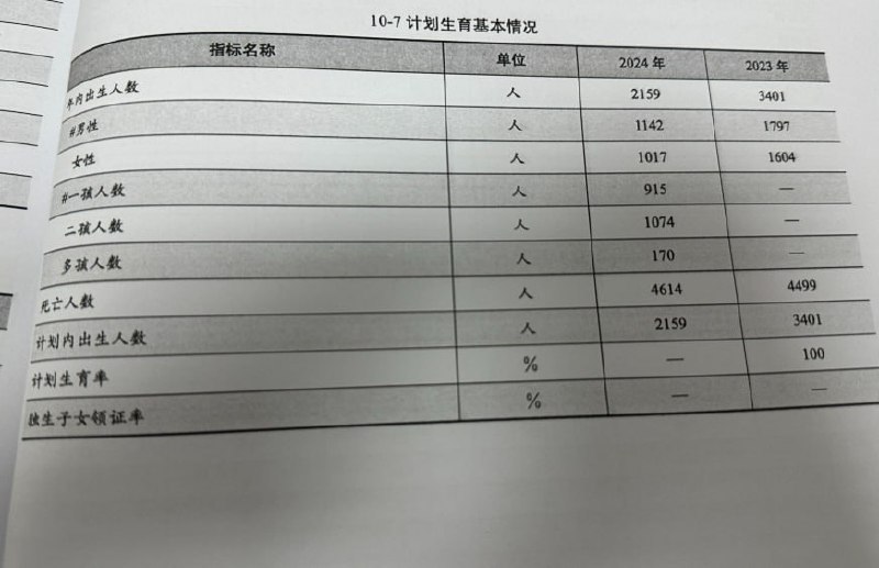 网友投稿：我在整理年鉴资料时发现我所在的区有68万多的常住人口，但是2024年出生人口居然只有2159人，比2023年3401人下降了36.5%，降幅实在夸张，出生率3%