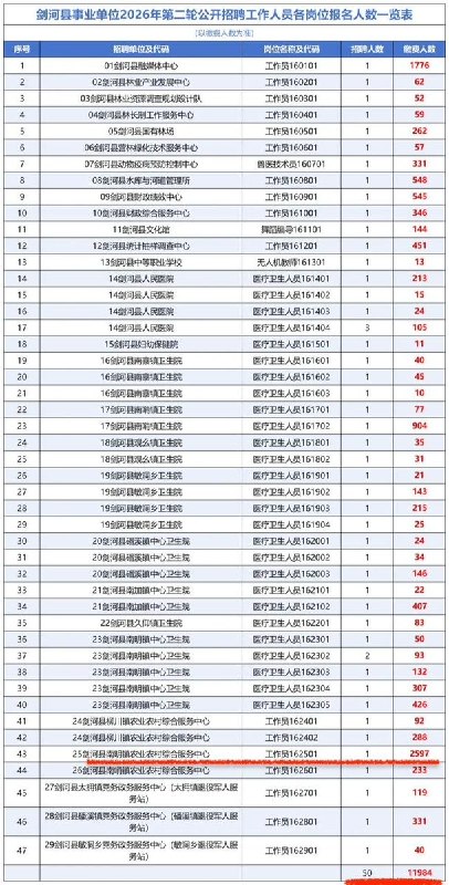一万多人争50个岗位近日，贵州剑河县事业单位2026年第二轮招聘笔试结束，根据报道，此次招聘共50个岗位，报名人数为11984，其中剑河县南明镇农业农村综合服务中心招聘岗位1人，报名人数达到了2597