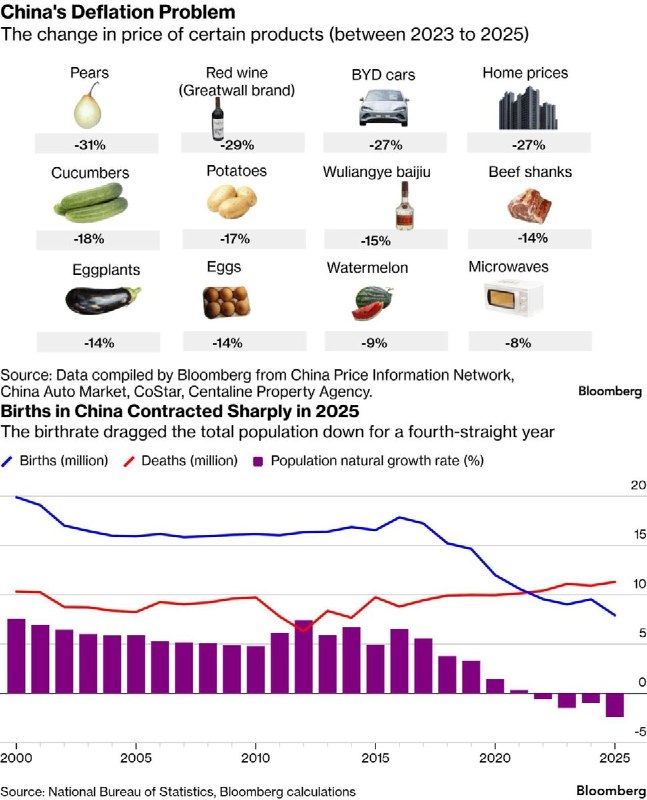 彭博社：6张表看中国经济的衰退2026年中国官方对GDP增长目标定为4.5%-5%，为历史最低
