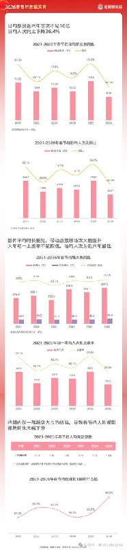 猫眼发布春节档数据：  2026年春节档总票房57.52亿，同比下滑39.5%