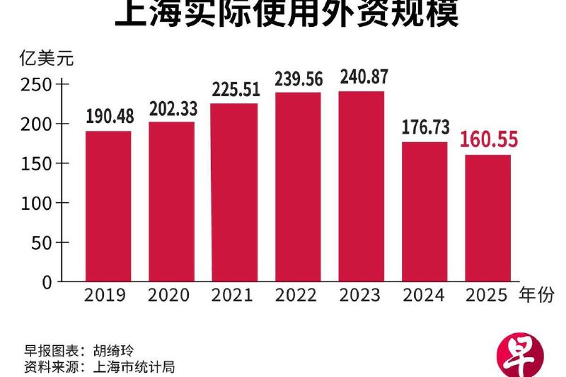 为稳外资跌势 上海官方承诺增强外企获得感 2月7日，据联合早报报道，作为中国吸引外资的重要窗口，上海过去两年实际使用外资规模连续下跌，上海去年实际使用外资金额160.56亿美元，同比下降9.2%，为2019年以来最低水平