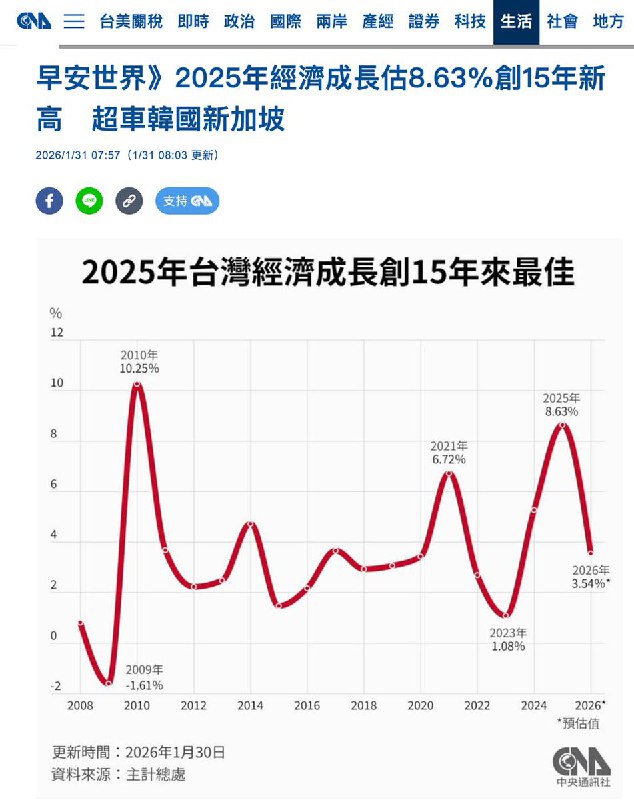 1月31日，中央社报道：台湾经济增长率达8.63%，人均GDP近4万美元