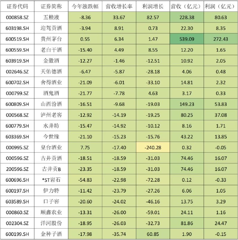 许家印都不敢这么玩！五粮液，疯狂改业绩！4月30日，五粮液公布一季度数据，五粮液业绩惊人，营收增长率高达33.67%，利润增长82%，即使，牛如茅台，营收增长只有6.34%，利润增长也只有1.47%