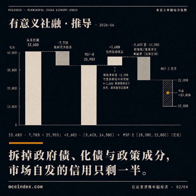 6 月社融 3.36 万亿，季末大月如期而至