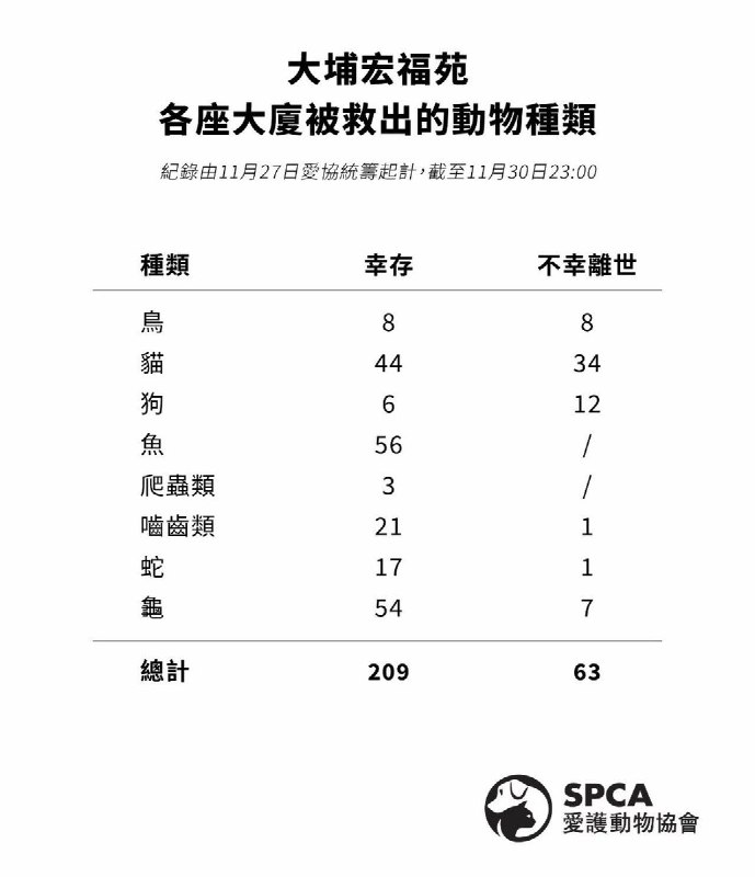 截止11月30日，香港爱护动物协会统计的在大埔宏福苑被救出的各种动物种类