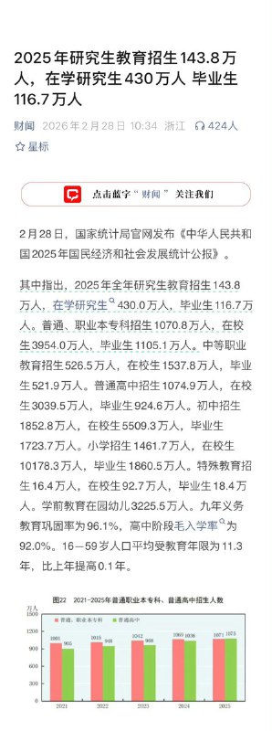 2025年研究生教育招生143.8万人，在学研究生430万人 毕业生116.7万人