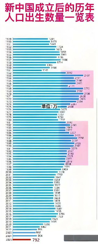 新中国成立后的历年人口出生数量一览表查看原文📝 引用推文:2025年末全国人口比上年末减少339万人，全年出生人口792万人 ，同比-17%，偏离近10年均值36%查看引用原文