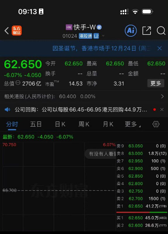 12月23日，在快手黄播事件后，股价大跌百分之六