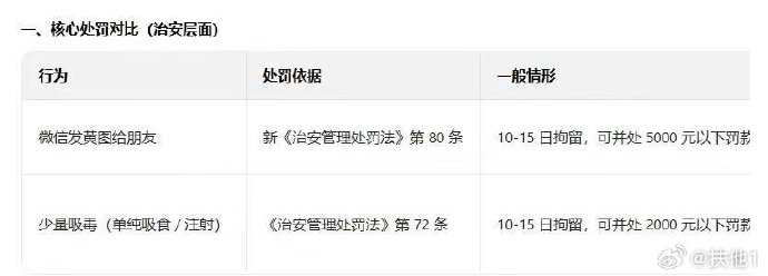 12月23日，有网友晒出 《治安管理处罚法》下，微信发淫秽图片 VS 吸毒的处罚， 除了10-15日拘留以外，微信传播淫秽图片 处以5000元以下罚款，而吸毒处以2000元以下罚款查看原文📝 引用推文:2026年1月1日起，根据《中华人民共和国治安管理处罚法》，向好友发淫秽信息违法