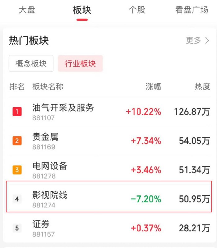 2月24日，A股影视板块大跌，其中光线传媒股票上来就直接跌20%