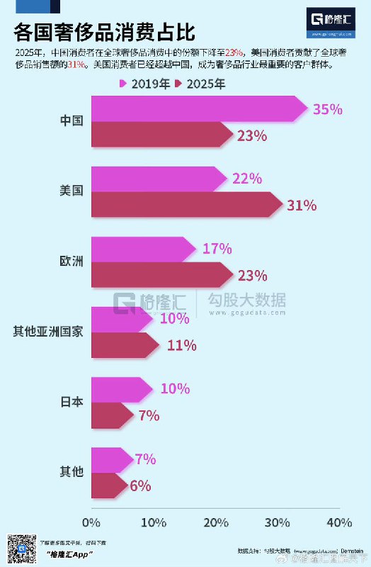 近日，据格隆汇报道，2025年，中国消费者在全球奢侈品消费中的份额下降至23%，美国消费者贡献了全球奢侈品销售额的31%