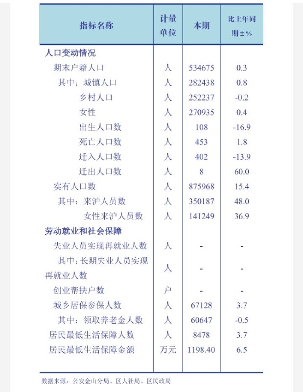 根据公安金山分局、区人社局、区民政局的数据：2026年1月，上海金山区户籍人口534675人
