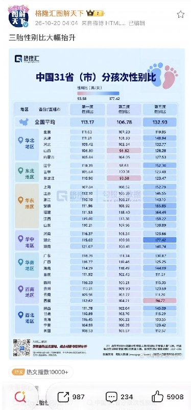 三胎男女性别比大幅抬升10月20日，格隆汇发布中国31省（市）分孩次性别比数据