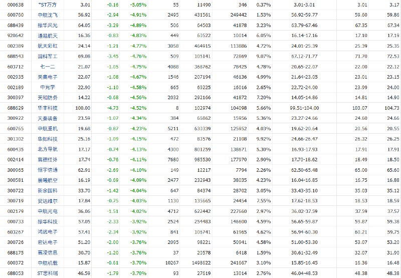 1月26日，受习近平清洗张又侠事件影响A股军工板块集体暴跌，多只股票跌停