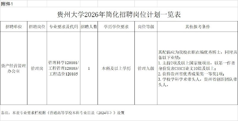 贵州大学一则招聘公告疑似出现萝卜岗