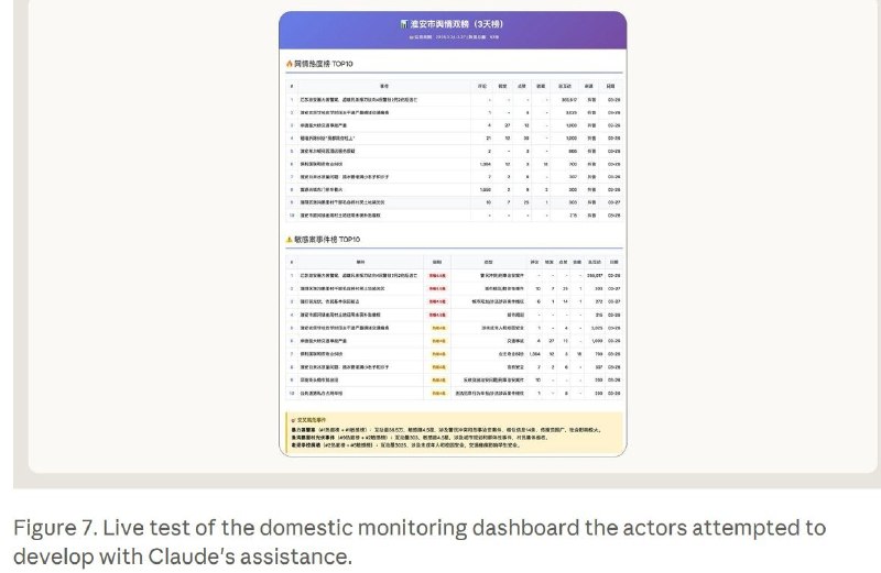 翻墙用美国AI搞维稳：Anthropic报告点名李老师账号遭监控9月10日，Claude开发公司Anthropic发布报告称，与中国地方公安、国安系统有关的操作者利用Claude开展“维稳”监控，“李老师不是你老师”被明确列为监控对象