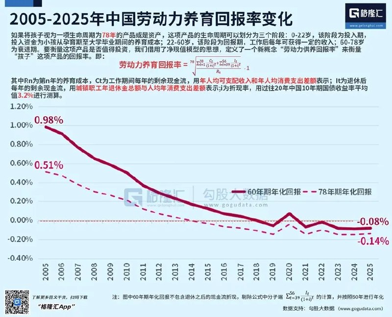 5月26日，公众号“格隆汇图解天下”发布《从生育视角理解结婚率为什么低迷》，文章从育儿成本和年轻人收入角度解释结婚、生育意愿下降