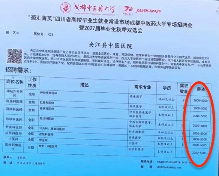 3000块招不到农民工，但可以挑几个大学生10月12日，一位参加秋季招聘会的大学生展示了成都中医药大学的招聘需求，大部分医院的岗位薪资是2000-5000，且有的岗位需要研究生及以上学历，不及一家烧烤连锁店工资