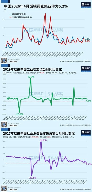 “中国2026年4月重磅宏观经济数据汇总”5月18日，公众号《东新社DX Press》总结了中国2026年4月重要宏观经济数据