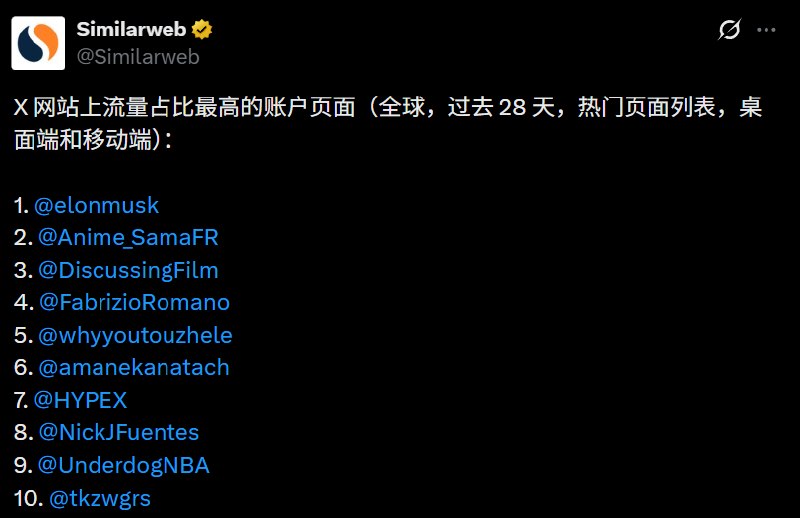 过去28天，我们是X上全球流量占比最高的第五大账号