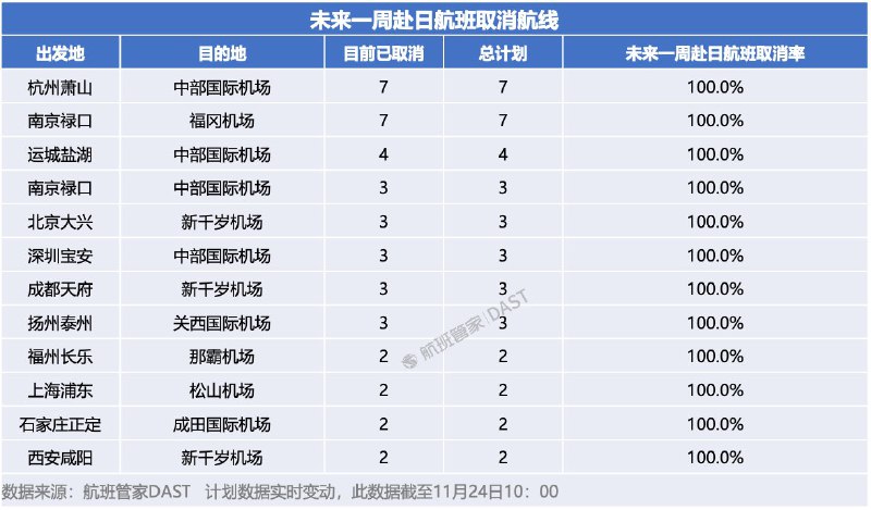 11月24日，据航班管家DAST实时监测信息，24日10点已有12条航线取消所有航班，另外在计划航班量排名前20的航线上，取消率居前的包括：天津滨海 → 关西国际：65.0%南京禄口 → 关西国际：59.4%广州白云 → 关西国际：31.3%上海浦东 → 关西国际：30.1%无锡硕放 → 关西国际：28.6%查看原文📝 引用推文:11月21日，根据NHK，中国国航将减少大阪至上海等航线航班数量