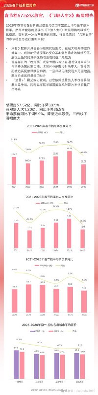 猫眼发布春节档数据：  2026年春节档总票房57.52亿，同比下滑39.5%