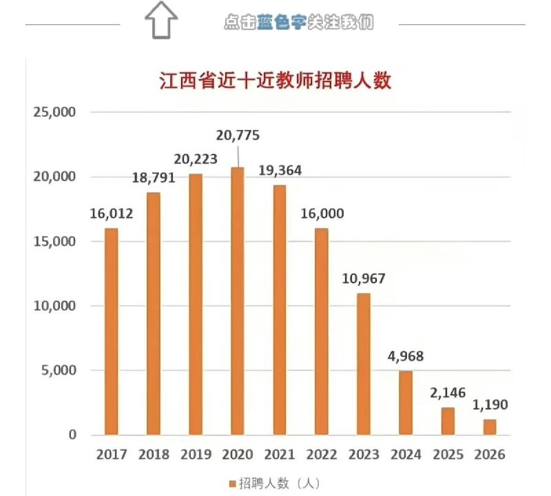 近日，江西省近10年教师编招聘人数公布：招聘人数从2017年的16012人逐年攀升至2020年的20775人，是近十年的峰值