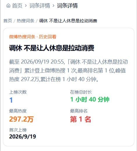 9月19日， “调休 不是让人休息是拉动消费” 登上微博热搜第一一网友当天发帖吐槽，调休把原有周末挪来拼成长假，补班打乱休息节奏，集中出行又伴随机票、酒店涨价