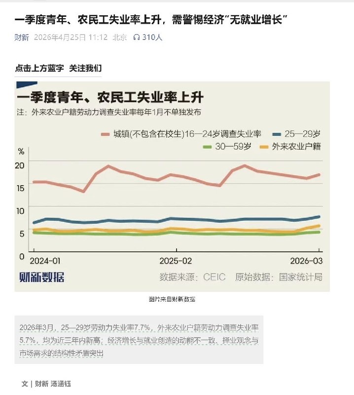4月25日，财新刊文：一季度青年、农民工失业率上升，需警惕经济“无就业增长” 国家统计局人口和就业统计司副司长肖宁解释称，今年一季度就业形势总体稳定