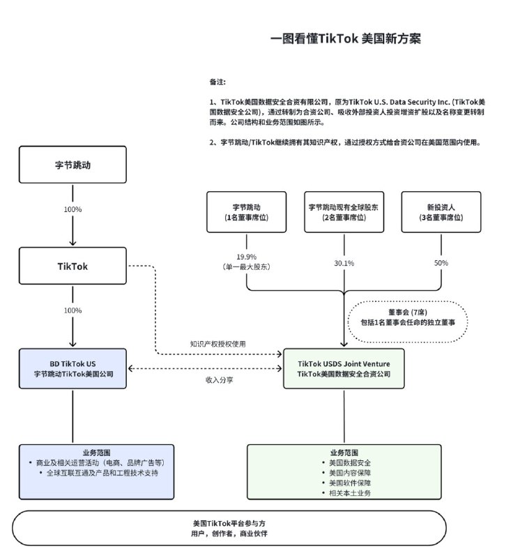 1月23日，综合据多家媒体报道，TikTok 已成立名为 TikTok美国数据安全合资有限责任公司 的新实体，以负责在美国的用户数据保护、算法安全、内容审核和软件保障等关键安全职责