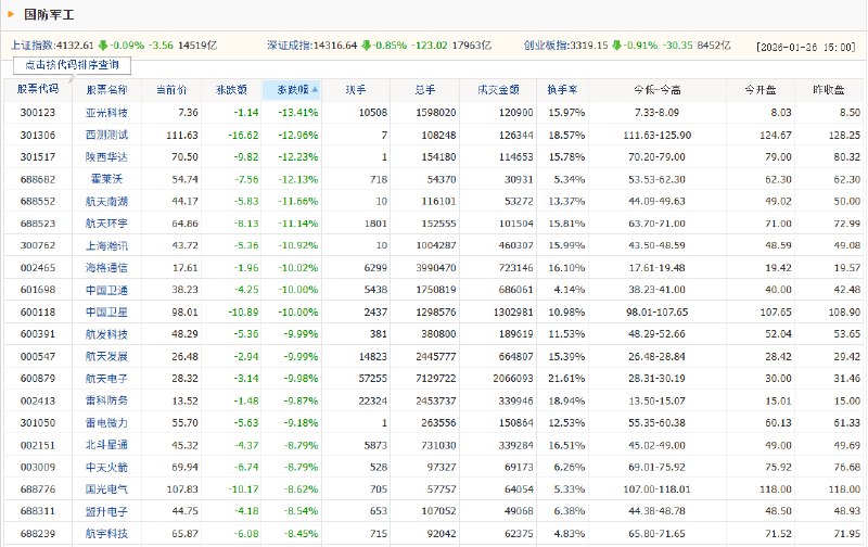 “爱是一道光……”1月26日，股市场军工板块集体下跌，多只股票跌停
