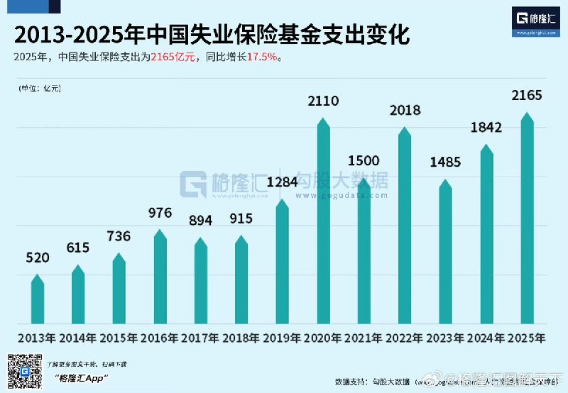 2025年，中国失业保险支出为2165亿元，同比增长17.5%失业保险支出已经超过2020年