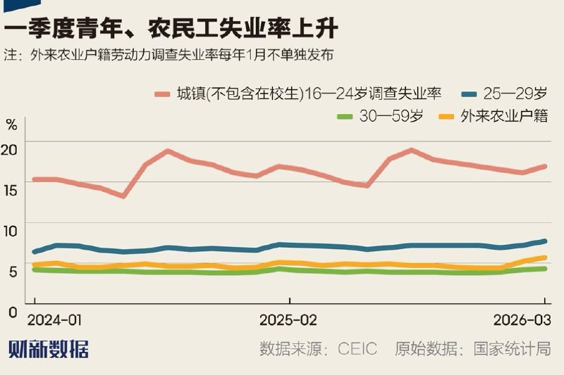 财新统计：2026年一季度青年与农民工失业率攀升 经济增长与就业创造现分化国家统计局数据显示，2026 年 3 月全国城镇调查失业率为 5.4%