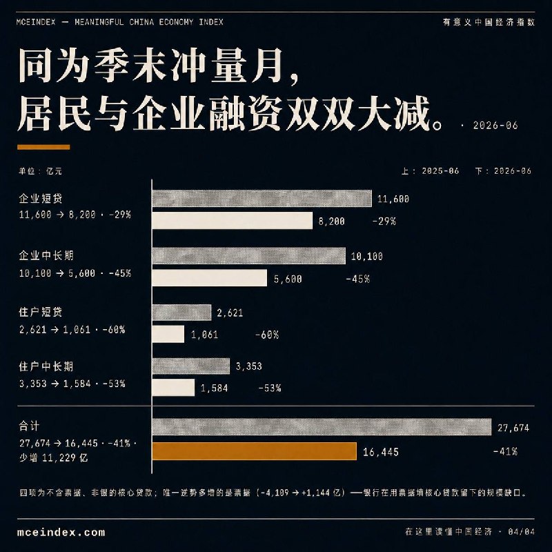 6 月社融 3.36 万亿，季末大月如期而至