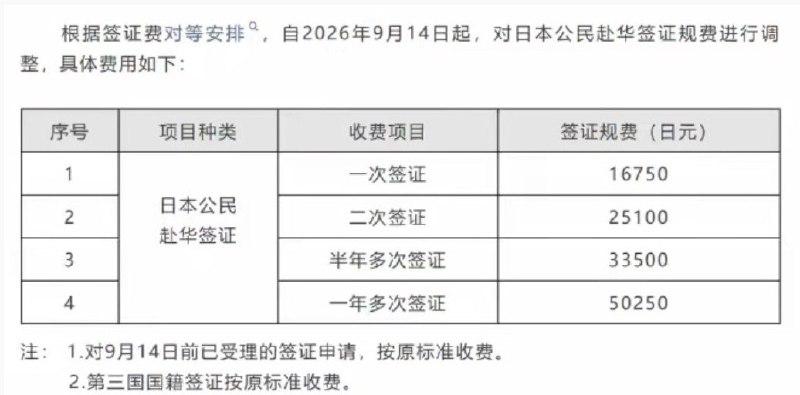 9月11日，中国驻日本大使馆宣布，根据签证费对等安排，9月14日起上调日本公民赴华签证费：一次签证2250→16750日元，半年多次4500→33500日元，约为原价7.4倍；一年多次7500→50250日元，约为6.7倍