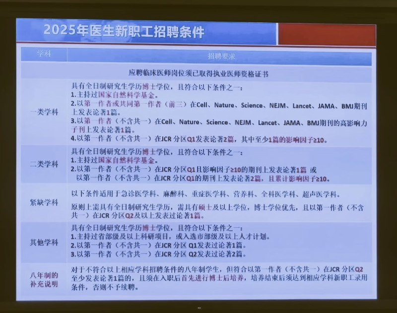 近日，有网友拍摄到2025年上海九院新职工招聘要求：查看原文📝 引用推文:网友投稿11月26日，广东广州，南方医科大学南方医院目前正在准备清退硕士学历的医生，没有晋升的年轻医生如果没有科研产出就不续约，晋升的老资历医生如果没有科研产出就降级续约