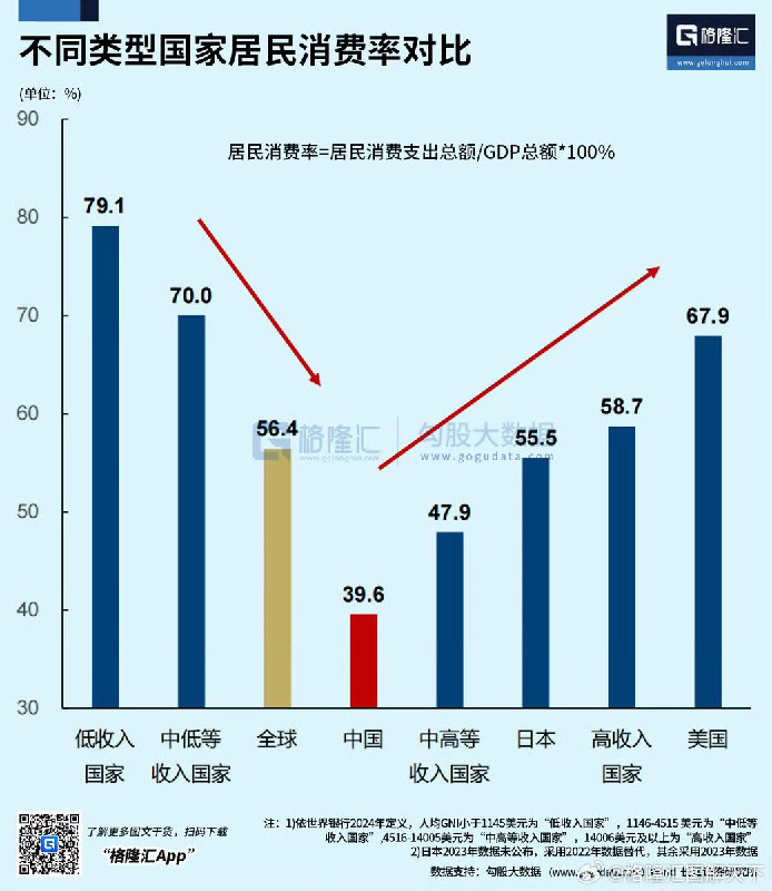 近日，据格隆汇统计数据显示，不同国家居民消费率对比：中国仅有39.6%查看原文