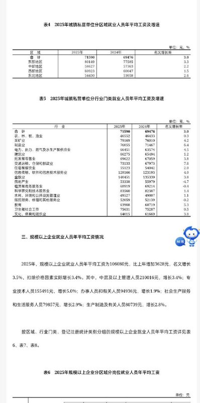 5月15日，据国家统计局信息，2025年全国城镇非私营单位和私营单位就业人员年平均工资分别为129441元和71590元；规模以上企业就业人员年平均工资为106080元，其中，中层及以上管理人员210016元，专业技术人员155491元，办事人员和有关人员94936元，社会生产服务和生活服务人员79857元，生产制造及有关人员80739元