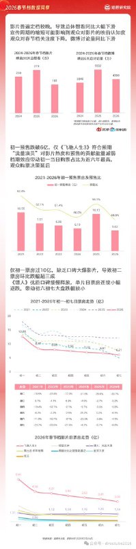 猫眼发布春节档数据：  2026年春节档总票房57.52亿，同比下滑39.5%