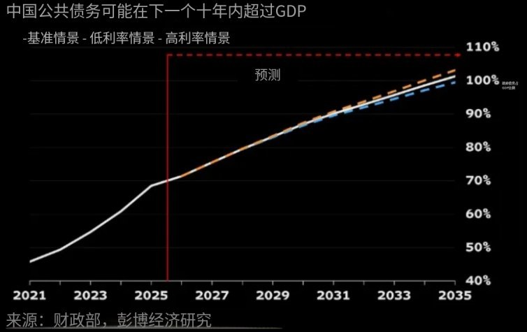 7月10日，据彭博社报道，中国地方政府用于置换“隐性债务”的发债额度，已完成约94%