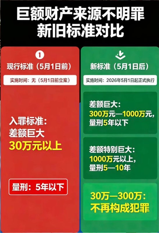 网友投稿：“严以待人，宽于律己”对于 “ 巨额财产来源不明罪的起点由原来的30万提高到300万”，网友们纷纷晒出了另一项同日施行的针对民企的法条：5月1日，民企挪用资金罪将按“挪用公款罪”标准处理，民企老板、高管挪用公司资金，自5月1日起不再沿用原有门槛： 非法用途 3万元即有刑事风险，原来一般是6万元