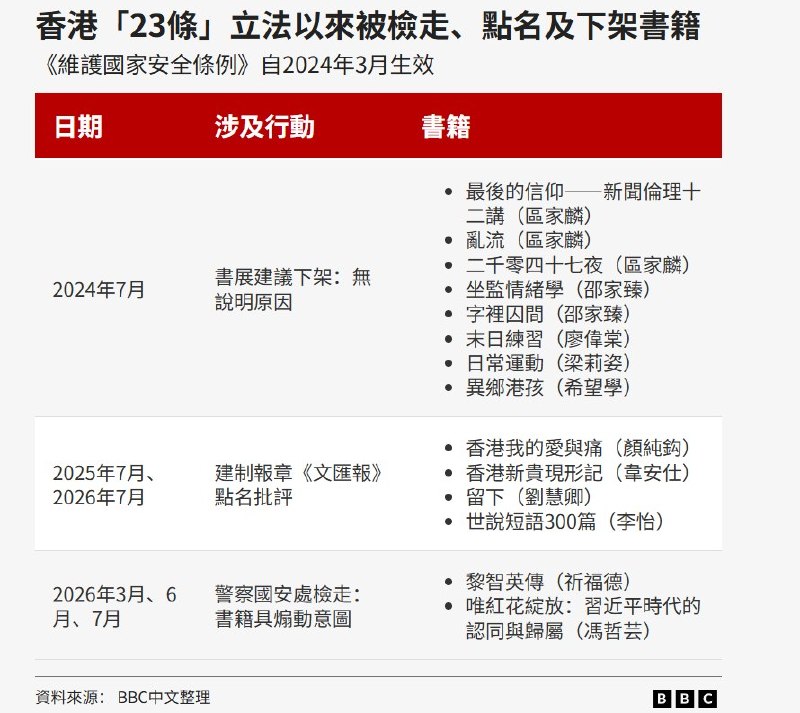 香港没有禁书名单，只是卖”错“一本就可能被捕香港“23条”立法后，一份由BBC中文整理的书单显示，至少十余本书曾先后遭书展建议下架、建制媒体点名，或在国安行动中被警方检走